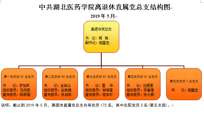 中共湖北医药学院离退休直属党总支结构图